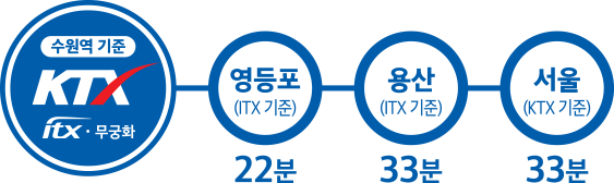 분양 자료 기준 수원역 출발 — 영등포 22분(ITX), 용산 33분(ITX), 서울 33분(KTX)